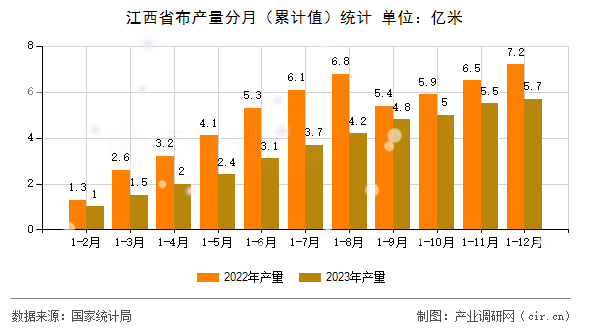江西省布產量分月（累計值）統計