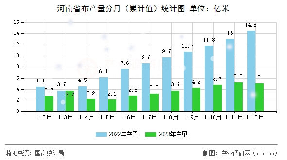 河南省布產量分月（累計值）統計圖