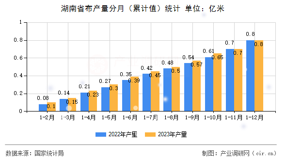 湖南省布產量分月（累計值）統計