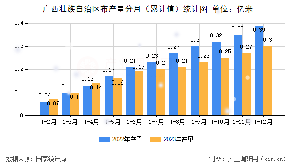 廣西壯族自治區布產量分月（累計值）統計圖