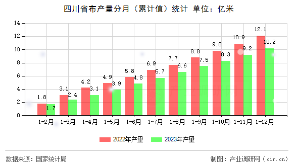 四川省布產量分月（累計值）統計
