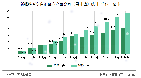 新疆維吾爾自治區布產量分月（累計值）統計
