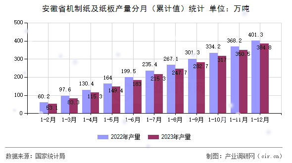 安徽省機制紙及紙板產量分月（累計值）統計