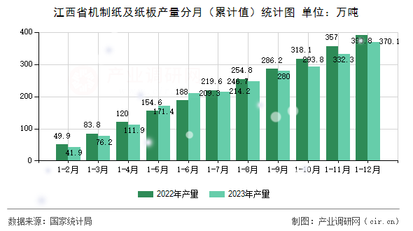 江西省機制紙及紙板產量分月（累計值）統計圖