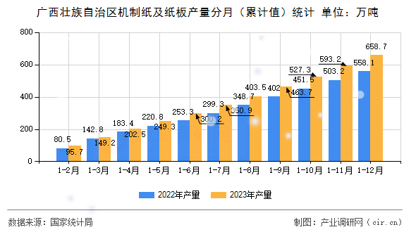廣西壯族自治區(qū)機制紙及紙板產(chǎn)量分月（累計值）統(tǒng)計