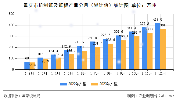 重慶市機(jī)制紙及紙板產(chǎn)量分月（累計值）統(tǒng)計圖