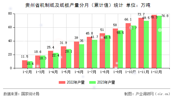 貴州省機制紙及紙板產(chǎn)量分月（累計值）統(tǒng)計