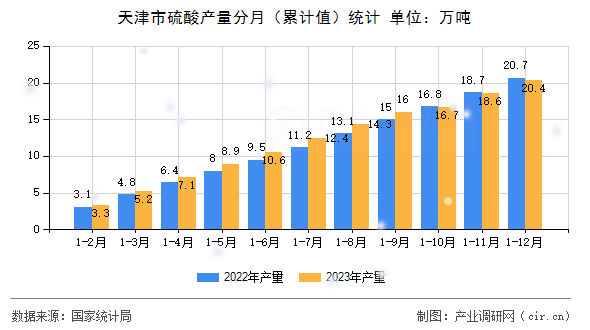 天津市硫酸產量分月（累計值）統計