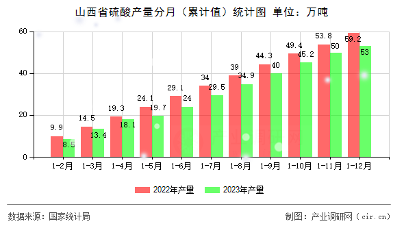 山西省硫酸產量分月（累計值）統計圖