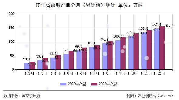 遼寧省硫酸產(chǎn)量分月（累計值）統(tǒng)計