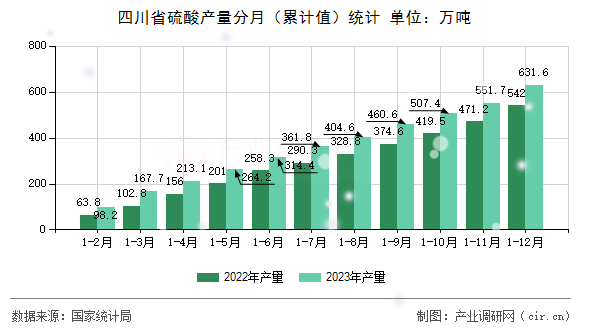 四川省硫酸產量分月（累計值）統計