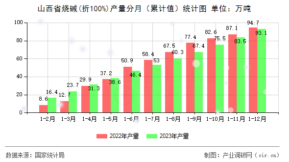 山西省燒堿(折100%)產(chǎn)量分月（累計值）統(tǒng)計圖