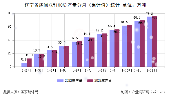 遼寧省燒堿(折100%)產量分月（累計值）統計
