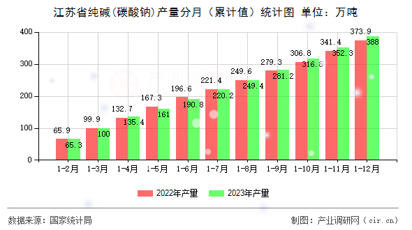 江蘇省純堿(碳酸鈉)產(chǎn)量分月（累計值）統(tǒng)計圖