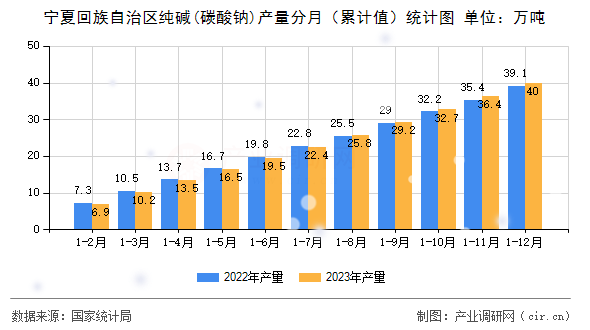 寧夏回族自治區純堿(碳酸鈉)產量分月（累計值）統計圖