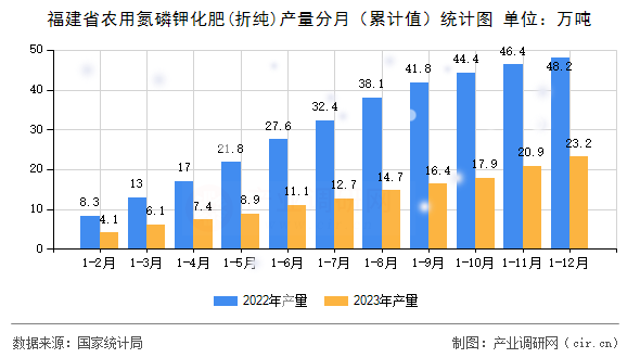 福建省農用氮磷鉀化肥(折純)產量分月（累計值）統計圖