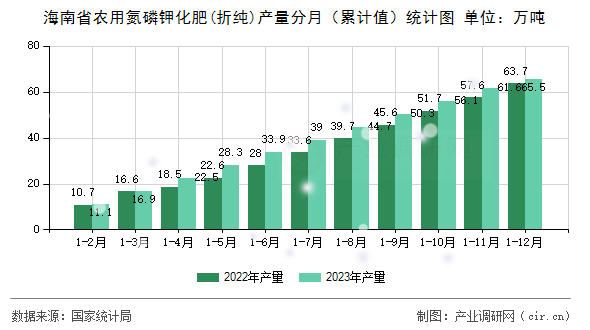 海南省農用氮磷鉀化肥(折純)產量分月（累計值）統計圖