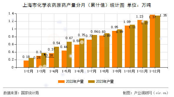 上海市化學農藥原藥產量分月（累計值）統計圖