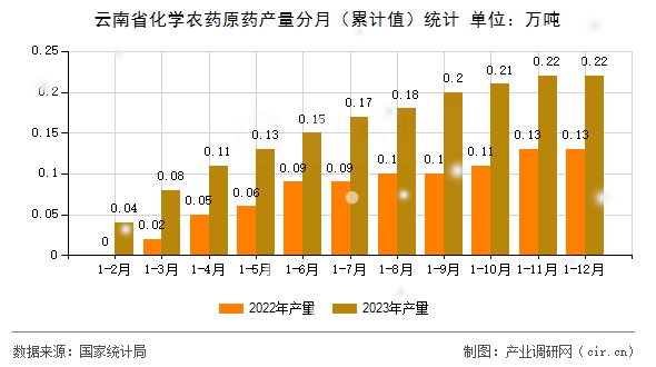 云南省化學農藥原藥產量分月（累計值）統計