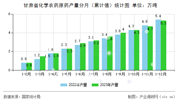 甘肅省化學農藥原藥產量分月（累計值）統(tǒng)計圖