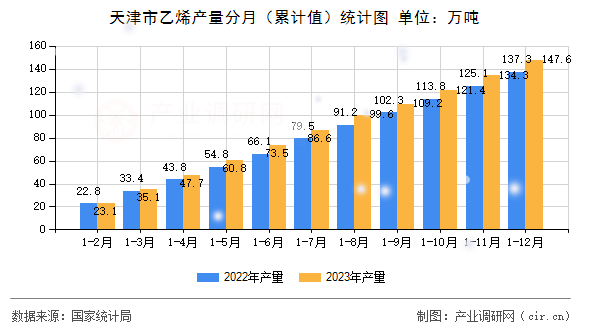 天津市乙烯產(chǎn)量分月（累計值）統(tǒng)計圖