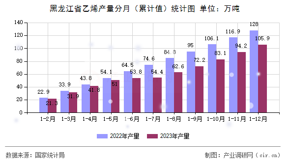 黑龍江省乙烯產(chǎn)量分月（累計值）統(tǒng)計圖