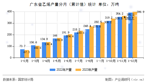 廣東省乙烯產量分月（累計值）統計