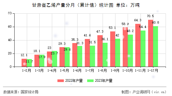 甘肅省乙烯產(chǎn)量分月（累計(jì)值）統(tǒng)計(jì)圖