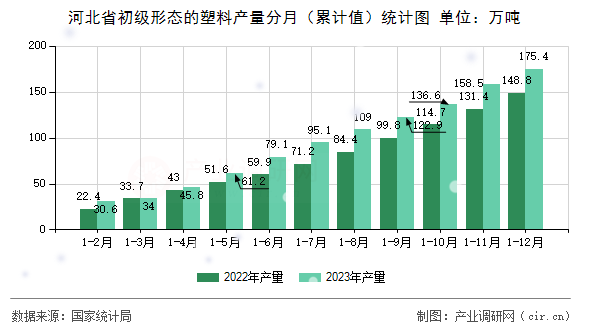 河北省初級形態的塑料產量分月（累計值）統計圖
