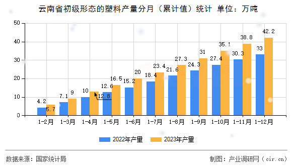 云南省初級形態的塑料產量分月（累計值）統計