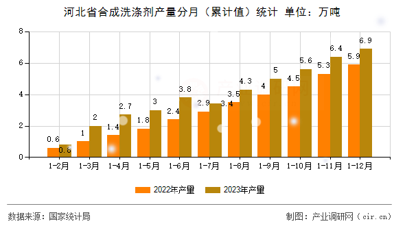 河北省合成洗滌劑產量分月（累計值）統計
