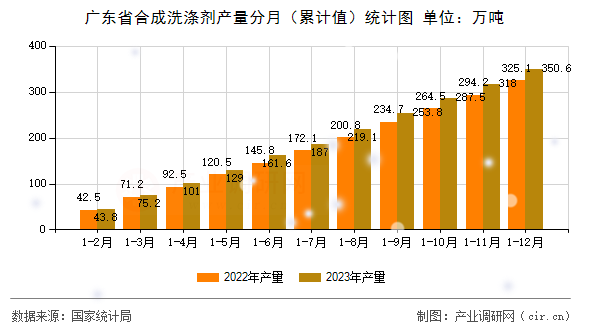 廣東省合成洗滌劑產量分月（累計值）統計圖