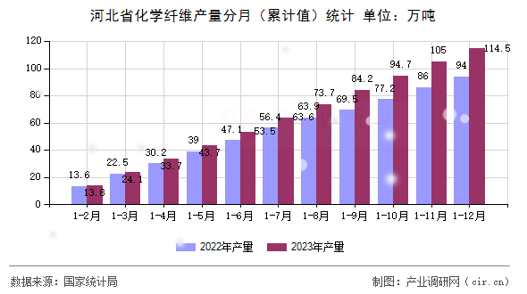 河北省化學纖維產量分月（累計值）統計