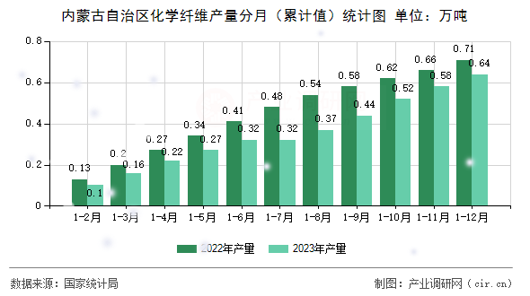 內蒙古自治區化學纖維產量分月（累計值）統計圖