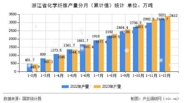 浙江省化學纖維產量分月（累計值）統計