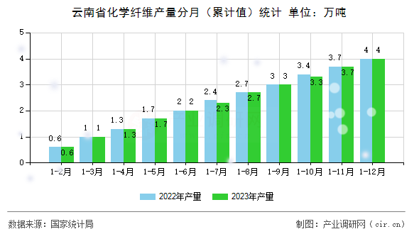云南省化學纖維產量分月（累計值）統計
