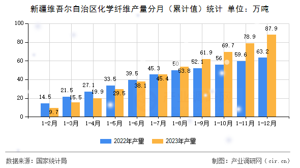 新疆維吾爾自治區化學纖維產量分月（累計值）統計