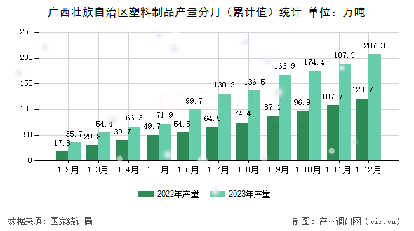 廣西壯族自治區塑料制品產量分月（累計值）統計