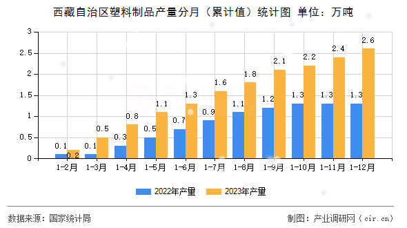 西藏自治區塑料制品產量分月（累計值）統計圖
