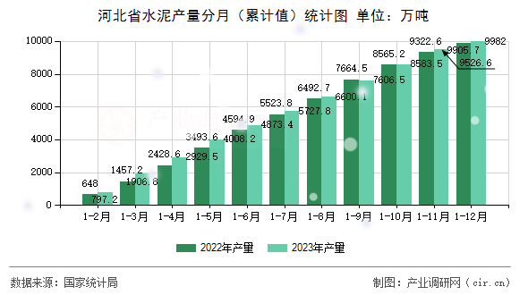 河北省水泥產量分月（累計值）統計圖