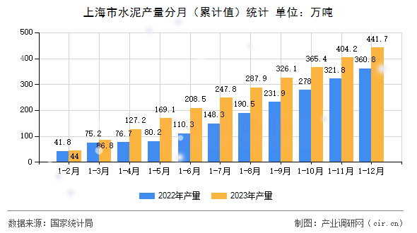 上海市水泥產量分月（累計值）統計
