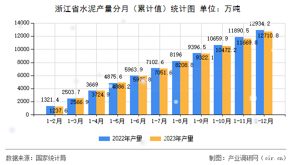 浙江省水泥產量分月（累計值）統計圖