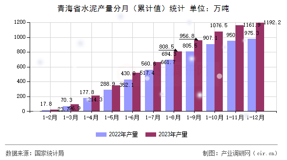 青海省水泥產量分月（累計值）統計