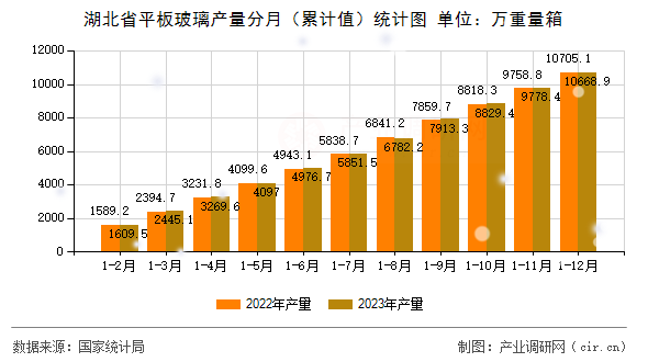 湖北省平板玻璃產量分月（累計值）統計圖