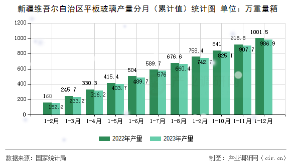 新疆維吾爾自治區平板玻璃產量分月（累計值）統計圖