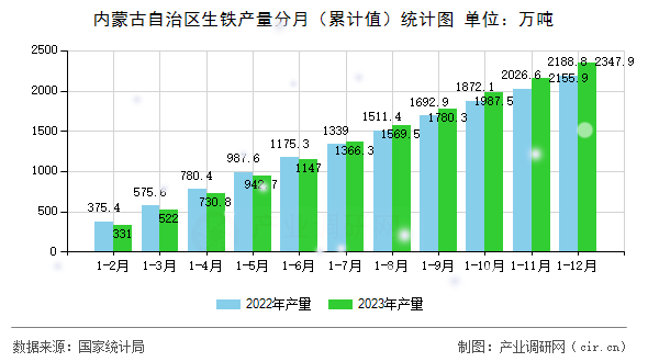 內蒙古自治區生鐵產量分月（累計值）統計圖