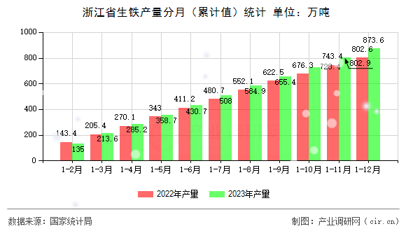 浙江省生鐵產量分月（累計值）統計