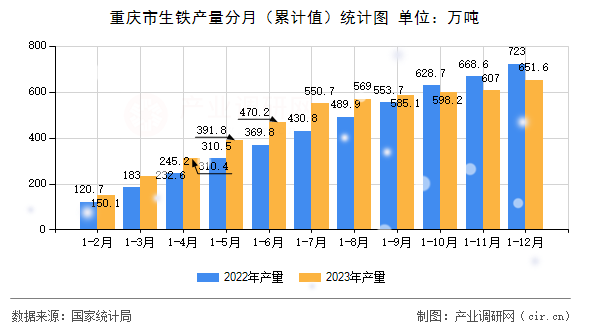 重慶市生鐵產(chǎn)量分月（累計值）統(tǒng)計圖