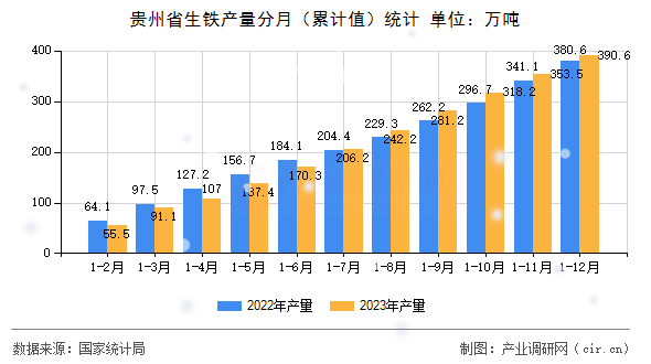 貴州省生鐵產量分月（累計值）統計