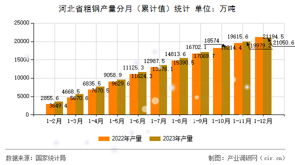河北省粗鋼產量分月（累計值）統計